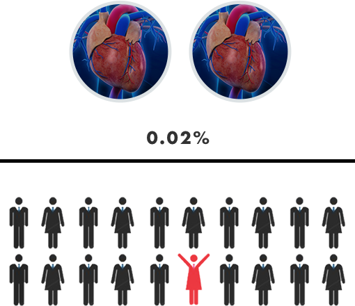重篤な心不全患者が約20万人いるのに対して、年間に実施される心臓移植は約50件